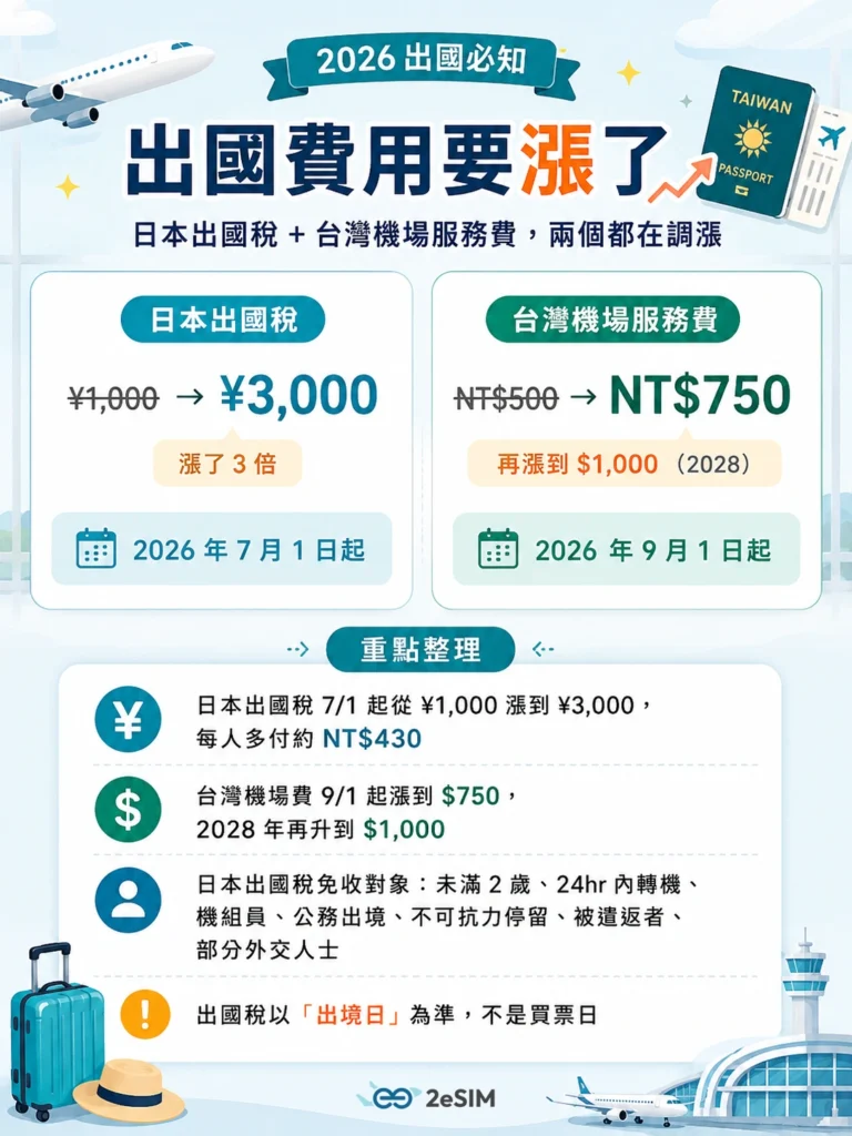 2026出國必看,日本出國稅與台灣機場服務費最新調整資訊一次整理。